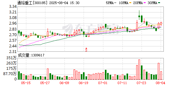 股票配资大盘 通裕重工：累计回购公司股份20158600股