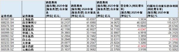 股票配资大盘 A股药企销售费用持续收缩，上半年总额降至1594亿元